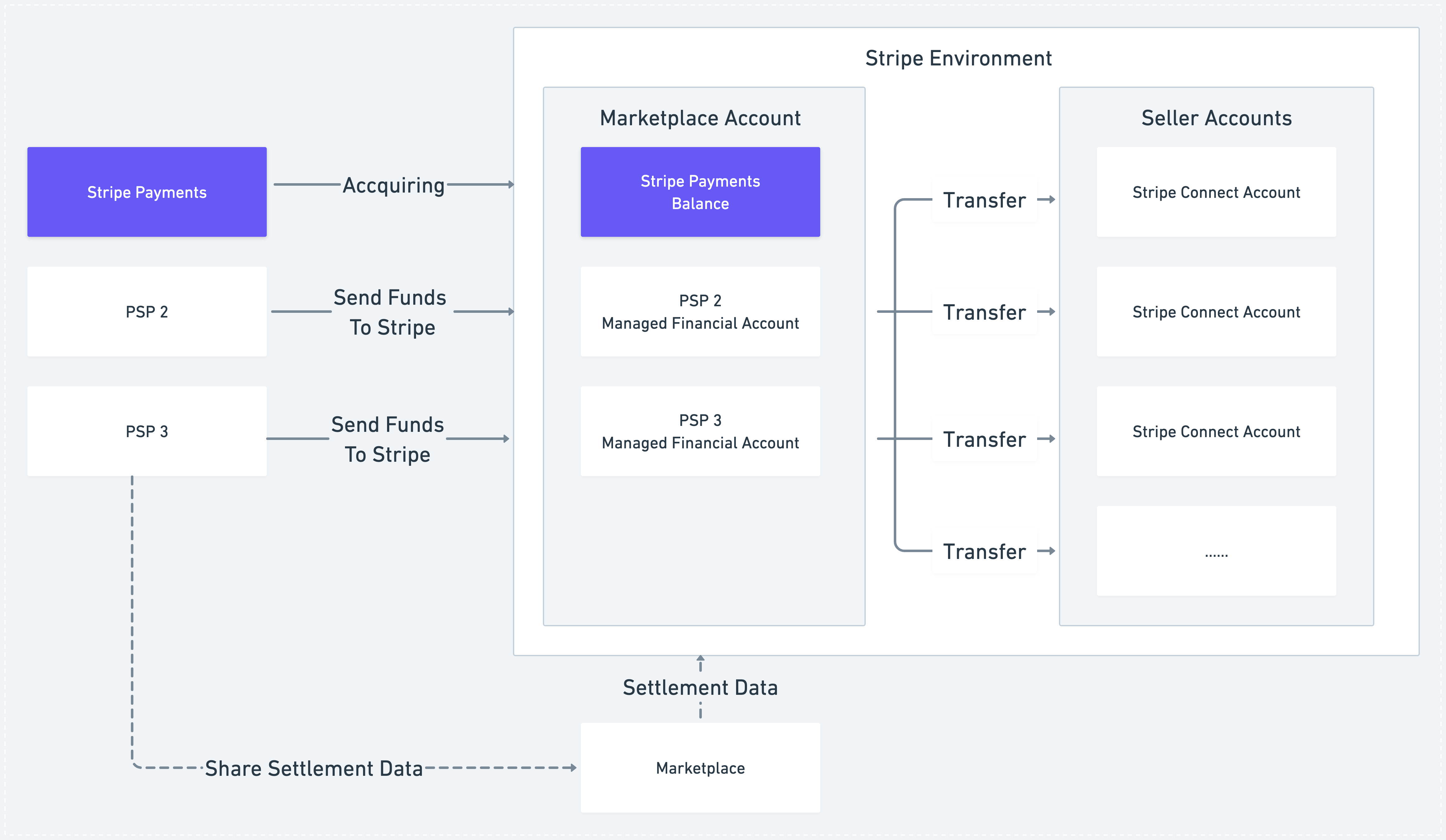 An overview of the process flow
