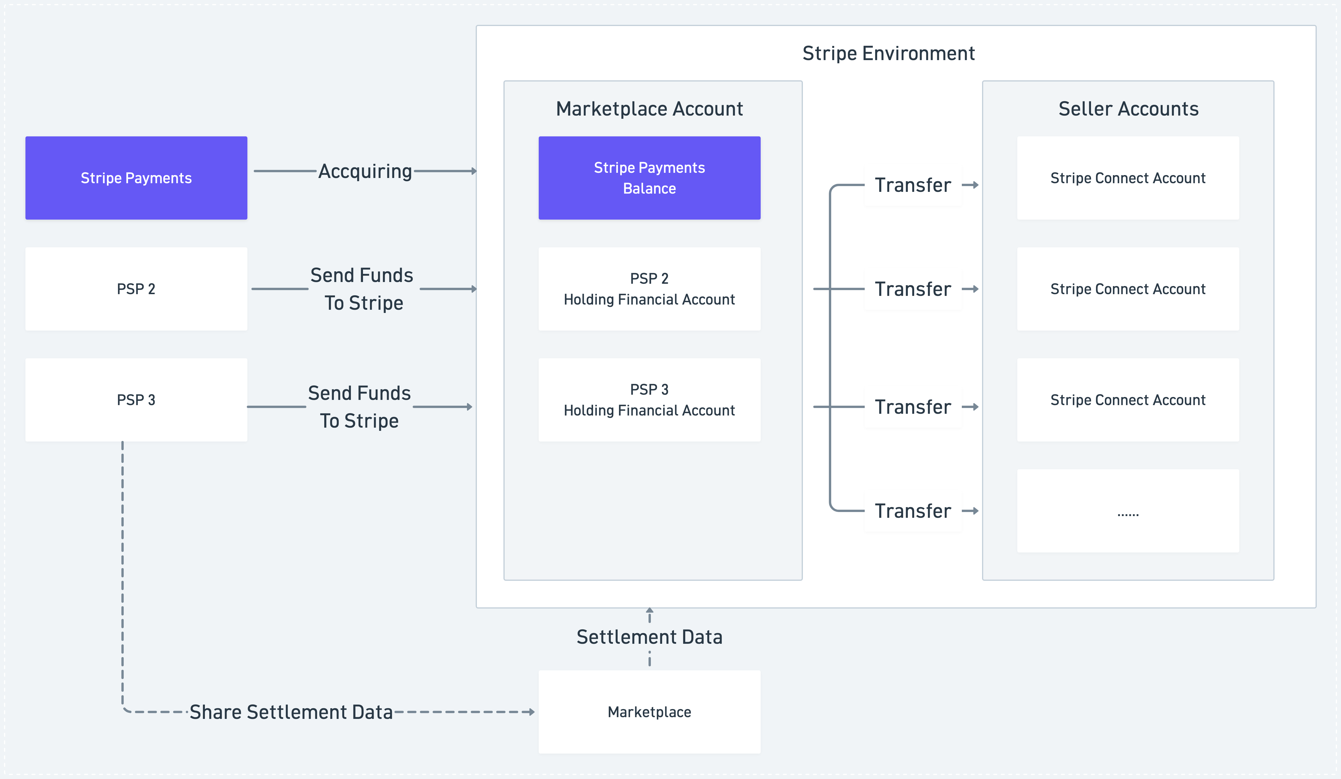 マーケットプレイス向けの複数の決済代行業者による入金 | Stripe ドキュメント